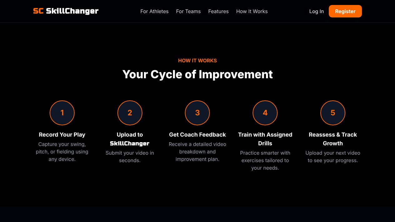 SkillChanger How It Works section showing the five-step cycle of improvement